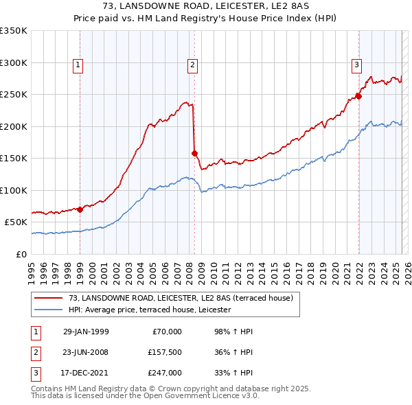 73, LANSDOWNE ROAD, LEICESTER, LE2 8AS: Price paid vs HM Land Registry's House Price Index
