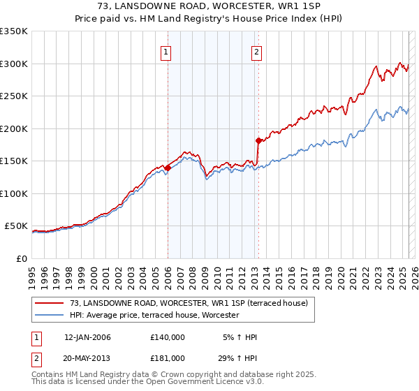 73, LANSDOWNE ROAD, WORCESTER, WR1 1SP: Price paid vs HM Land Registry's House Price Index