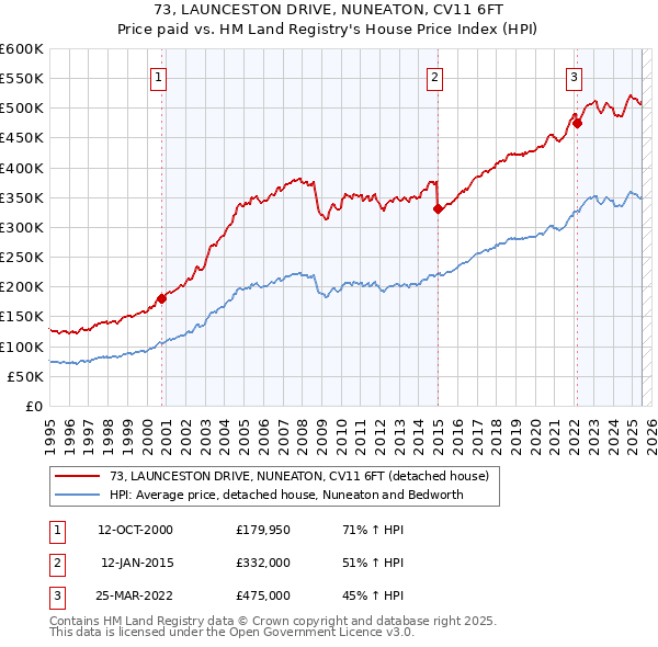 73, LAUNCESTON DRIVE, NUNEATON, CV11 6FT: Price paid vs HM Land Registry's House Price Index