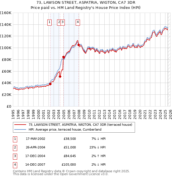 73, LAWSON STREET, ASPATRIA, WIGTON, CA7 3DR: Price paid vs HM Land Registry's House Price Index