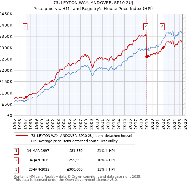 73, LEYTON WAY, ANDOVER, SP10 2UJ: Price paid vs HM Land Registry's House Price Index