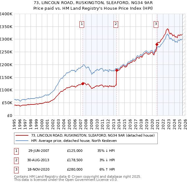 73, LINCOLN ROAD, RUSKINGTON, SLEAFORD, NG34 9AR: Price paid vs HM Land Registry's House Price Index