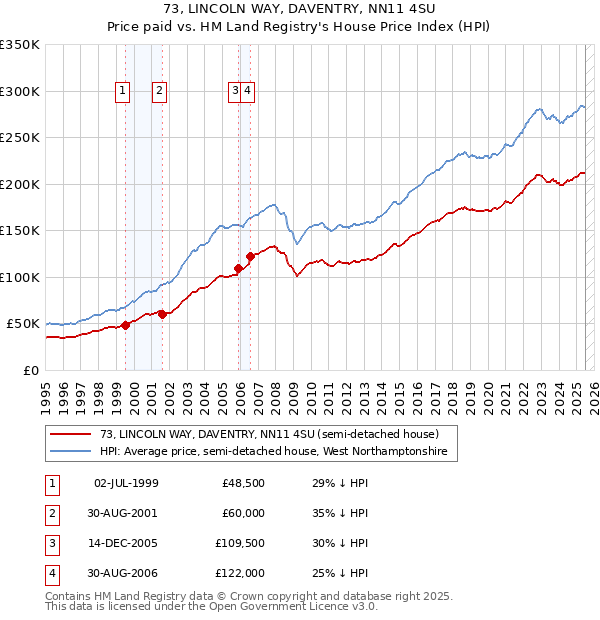 73, LINCOLN WAY, DAVENTRY, NN11 4SU: Price paid vs HM Land Registry's House Price Index