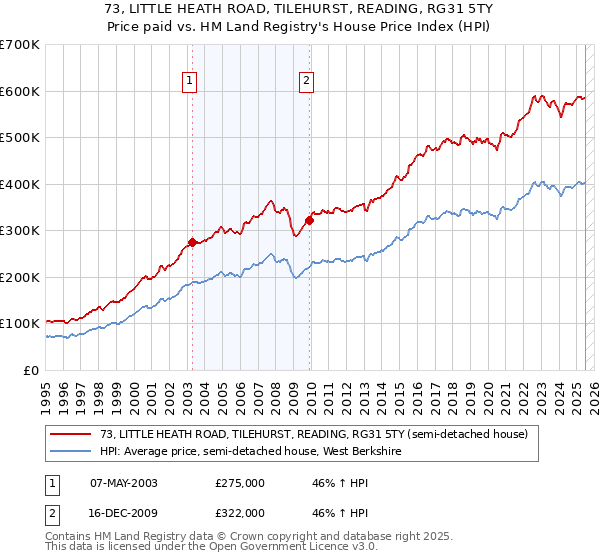 73, LITTLE HEATH ROAD, TILEHURST, READING, RG31 5TY: Price paid vs HM Land Registry's House Price Index