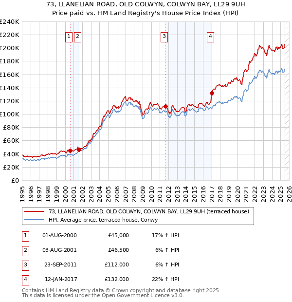 73, LLANELIAN ROAD, OLD COLWYN, COLWYN BAY, LL29 9UH: Price paid vs HM Land Registry's House Price Index