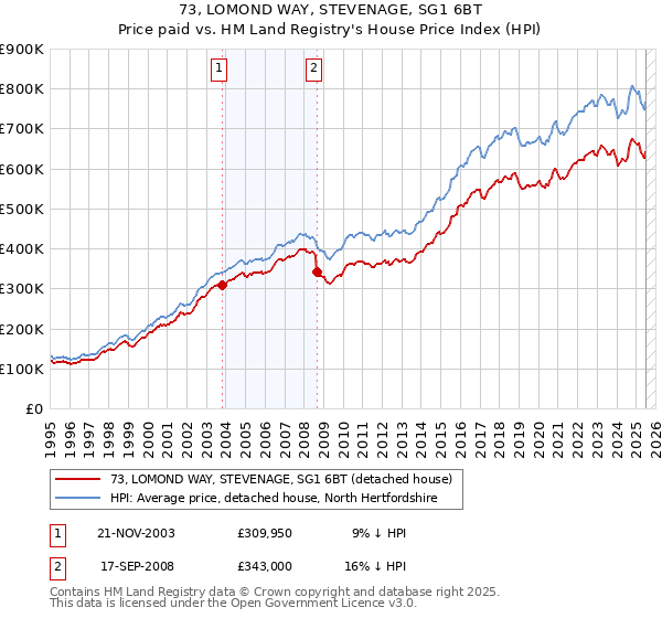 73, LOMOND WAY, STEVENAGE, SG1 6BT: Price paid vs HM Land Registry's House Price Index
