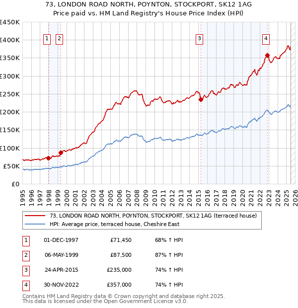 73, LONDON ROAD NORTH, POYNTON, STOCKPORT, SK12 1AG: Price paid vs HM Land Registry's House Price Index