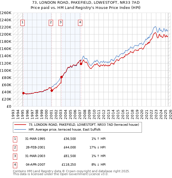 73, LONDON ROAD, PAKEFIELD, LOWESTOFT, NR33 7AD: Price paid vs HM Land Registry's House Price Index