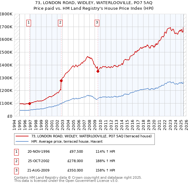 73, LONDON ROAD, WIDLEY, WATERLOOVILLE, PO7 5AQ: Price paid vs HM Land Registry's House Price Index