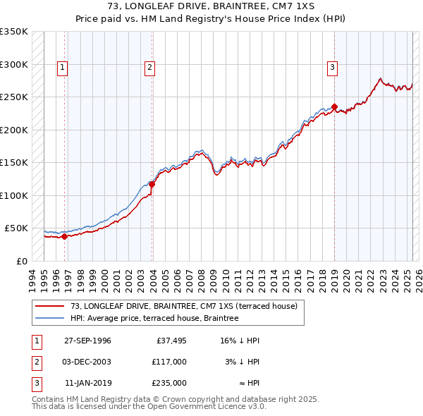 73, LONGLEAF DRIVE, BRAINTREE, CM7 1XS: Price paid vs HM Land Registry's House Price Index