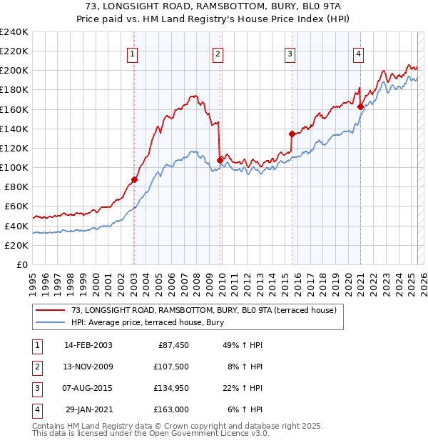 73, LONGSIGHT ROAD, RAMSBOTTOM, BURY, BL0 9TA: Price paid vs HM Land Registry's House Price Index