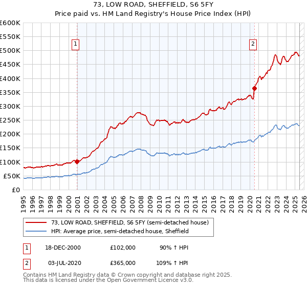 73, LOW ROAD, SHEFFIELD, S6 5FY: Price paid vs HM Land Registry's House Price Index