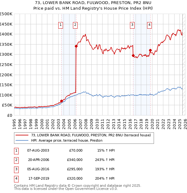 73, LOWER BANK ROAD, FULWOOD, PRESTON, PR2 8NU: Price paid vs HM Land Registry's House Price Index