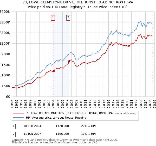 73, LOWER ELMSTONE DRIVE, TILEHURST, READING, RG31 5PA: Price paid vs HM Land Registry's House Price Index