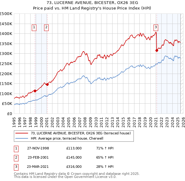73, LUCERNE AVENUE, BICESTER, OX26 3EG: Price paid vs HM Land Registry's House Price Index