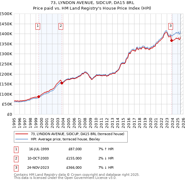 73, LYNDON AVENUE, SIDCUP, DA15 8RL: Price paid vs HM Land Registry's House Price Index