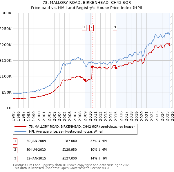 73, MALLORY ROAD, BIRKENHEAD, CH42 6QR: Price paid vs HM Land Registry's House Price Index