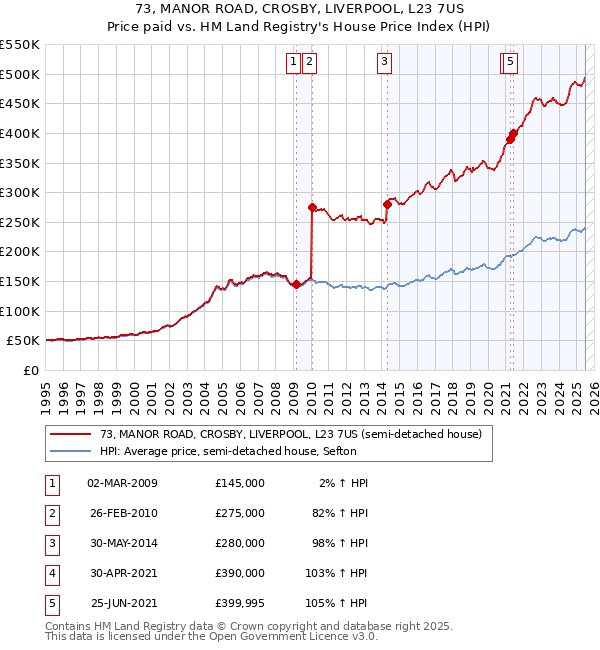 73, MANOR ROAD, CROSBY, LIVERPOOL, L23 7US: Price paid vs HM Land Registry's House Price Index