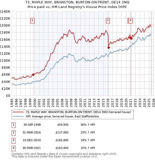 73, MAPLE WAY, BRANSTON, BURTON-ON-TRENT, DE14 3NQ: Price paid vs HM Land Registry's House Price Index