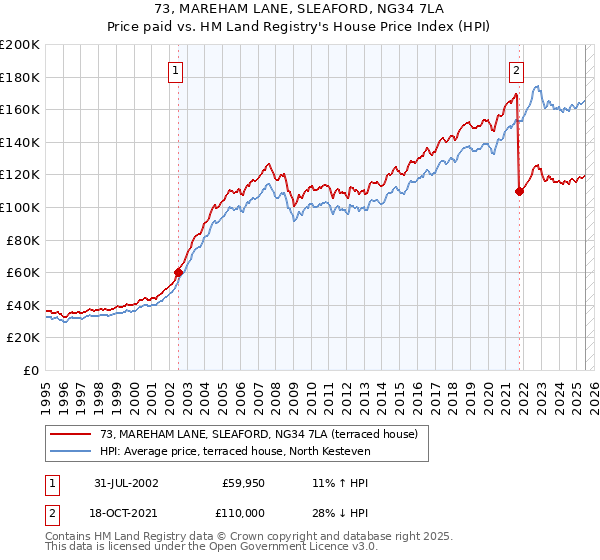 73, MAREHAM LANE, SLEAFORD, NG34 7LA: Price paid vs HM Land Registry's House Price Index