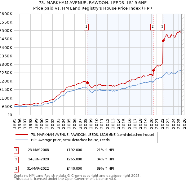 73, MARKHAM AVENUE, RAWDON, LEEDS, LS19 6NE: Price paid vs HM Land Registry's House Price Index