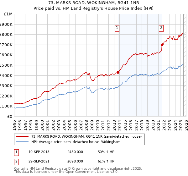 73, MARKS ROAD, WOKINGHAM, RG41 1NR: Price paid vs HM Land Registry's House Price Index