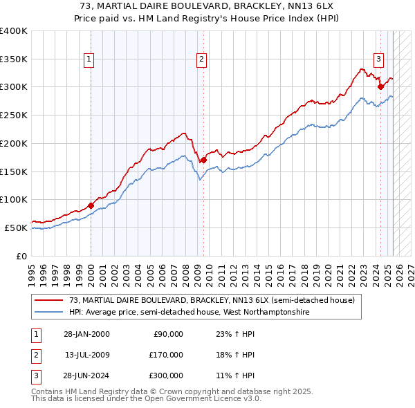 73, MARTIAL DAIRE BOULEVARD, BRACKLEY, NN13 6LX: Price paid vs HM Land Registry's House Price Index