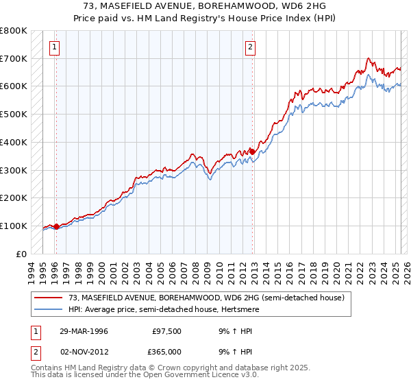73, MASEFIELD AVENUE, BOREHAMWOOD, WD6 2HG: Price paid vs HM Land Registry's House Price Index