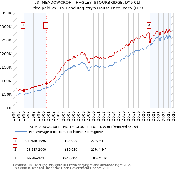 73, MEADOWCROFT, HAGLEY, STOURBRIDGE, DY9 0LJ: Price paid vs HM Land Registry's House Price Index