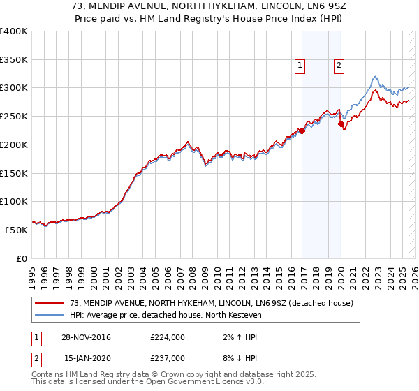 73, MENDIP AVENUE, NORTH HYKEHAM, LINCOLN, LN6 9SZ: Price paid vs HM Land Registry's House Price Index