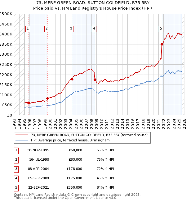 73, MERE GREEN ROAD, SUTTON COLDFIELD, B75 5BY: Price paid vs HM Land Registry's House Price Index