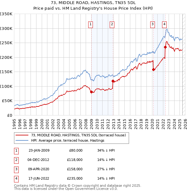 73, MIDDLE ROAD, HASTINGS, TN35 5DL: Price paid vs HM Land Registry's House Price Index