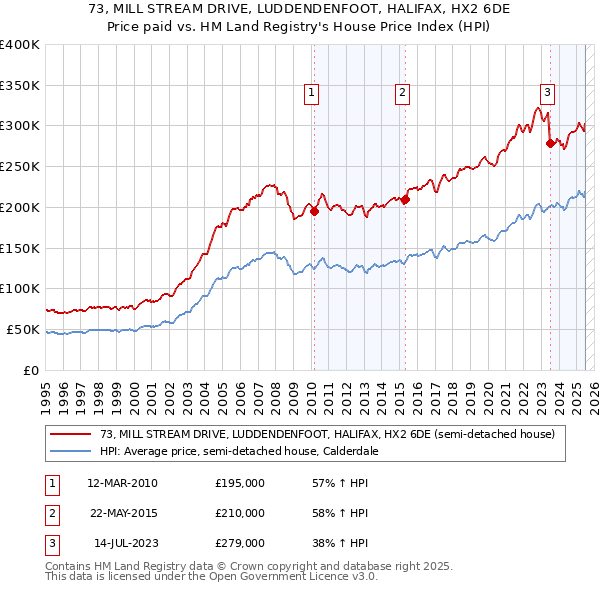 73, MILL STREAM DRIVE, LUDDENDENFOOT, HALIFAX, HX2 6DE: Price paid vs HM Land Registry's House Price Index