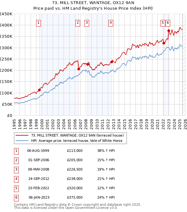 73, MILL STREET, WANTAGE, OX12 9AN: Price paid vs HM Land Registry's House Price Index