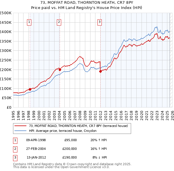 73, MOFFAT ROAD, THORNTON HEATH, CR7 8PY: Price paid vs HM Land Registry's House Price Index