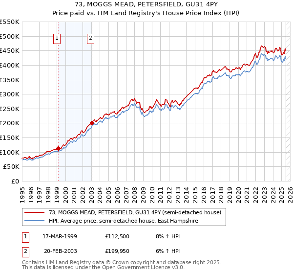 73, MOGGS MEAD, PETERSFIELD, GU31 4PY: Price paid vs HM Land Registry's House Price Index