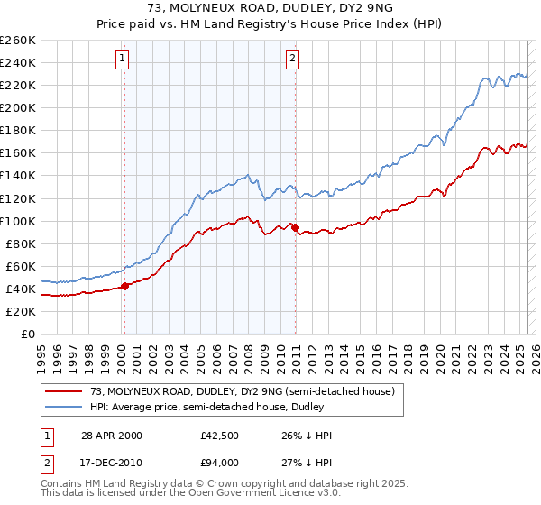 73, MOLYNEUX ROAD, DUDLEY, DY2 9NG: Price paid vs HM Land Registry's House Price Index
