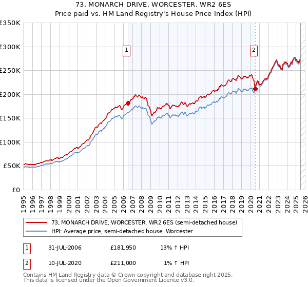 73, MONARCH DRIVE, WORCESTER, WR2 6ES: Price paid vs HM Land Registry's House Price Index