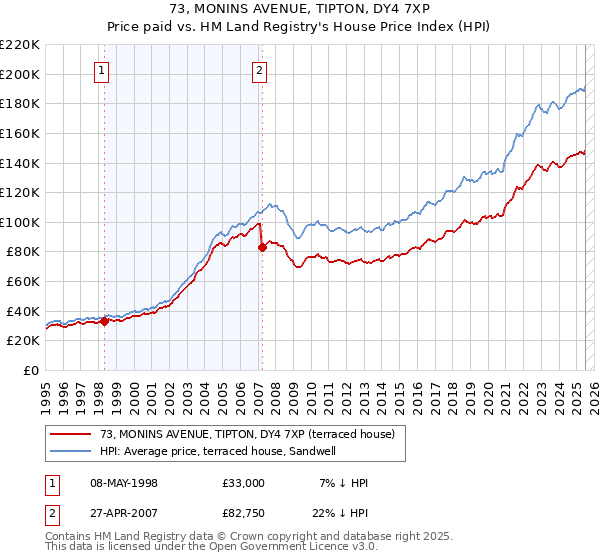 73, MONINS AVENUE, TIPTON, DY4 7XP: Price paid vs HM Land Registry's House Price Index