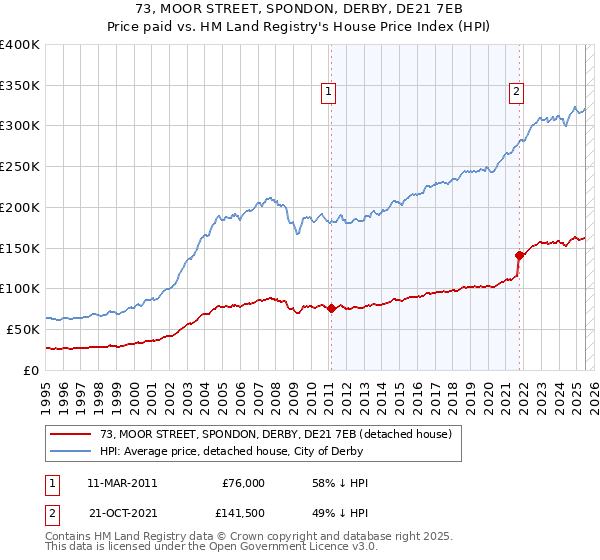 73, MOOR STREET, SPONDON, DERBY, DE21 7EB: Price paid vs HM Land Registry's House Price Index