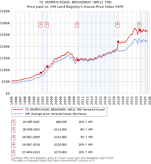 73, MORRIS ROAD, BROADWAY, WR12 7RD: Price paid vs HM Land Registry's House Price Index