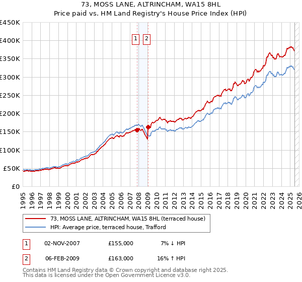 73, MOSS LANE, ALTRINCHAM, WA15 8HL: Price paid vs HM Land Registry's House Price Index