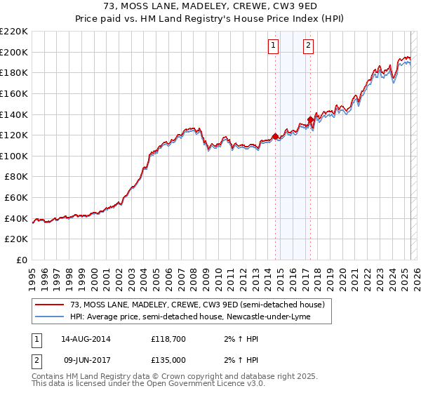 73, MOSS LANE, MADELEY, CREWE, CW3 9ED: Price paid vs HM Land Registry's House Price Index