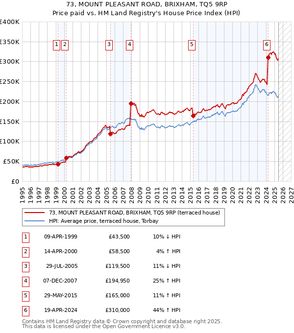73, MOUNT PLEASANT ROAD, BRIXHAM, TQ5 9RP: Price paid vs HM Land Registry's House Price Index