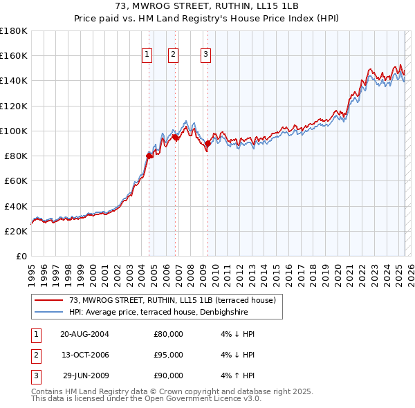 73, MWROG STREET, RUTHIN, LL15 1LB: Price paid vs HM Land Registry's House Price Index
