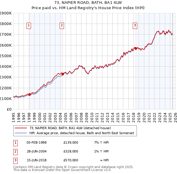 73, NAPIER ROAD, BATH, BA1 4LW: Price paid vs HM Land Registry's House Price Index