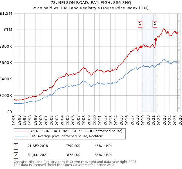 73, NELSON ROAD, RAYLEIGH, SS6 8HQ: Price paid vs HM Land Registry's House Price Index