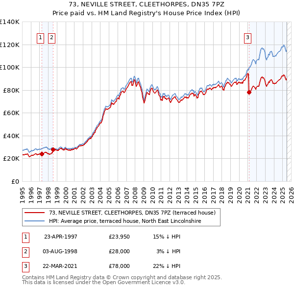 73, NEVILLE STREET, CLEETHORPES, DN35 7PZ: Price paid vs HM Land Registry's House Price Index