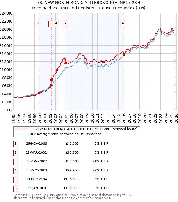 73, NEW NORTH ROAD, ATTLEBOROUGH, NR17 2BH: Price paid vs HM Land Registry's House Price Index