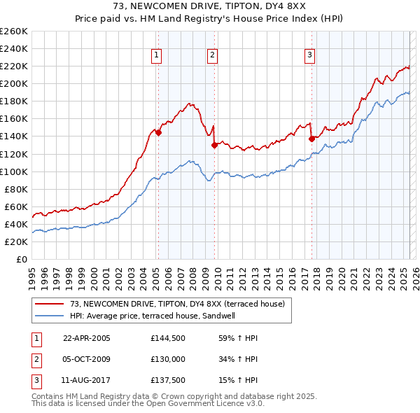 73, NEWCOMEN DRIVE, TIPTON, DY4 8XX: Price paid vs HM Land Registry's House Price Index